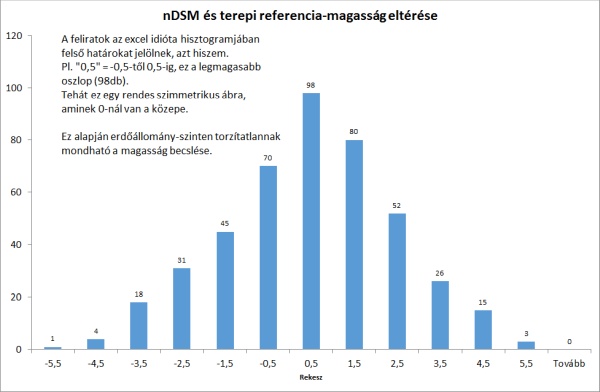 ndsm_vs_adattar_hisztogram.jpg