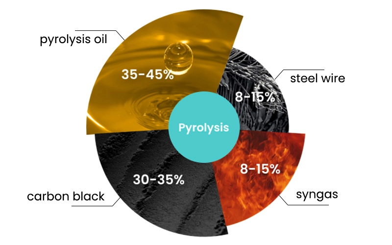 proportion_of_waste_tyre_pyrolysis_process.webp