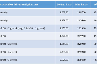 // Lakhatási támogatás, vagyis magyarul Wohnbeihilfe //