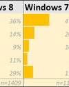 Most akkor mennyire is utálják az emberek a Windows 8-at?