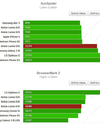 A Nokia Lumia 620 lenyomta a Samsung Galaxy S III-at – a SunSpider és a BrowserMark 2 teszteken