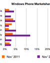 A Kantar szerint is nő a Windows Phone piaci részesedése