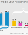 A finnek 49%-a ismét Nokiát venne