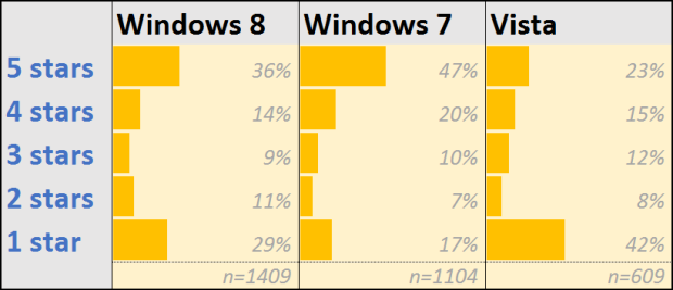 amazon-windows-ratings-by-version-620px-620x267.png