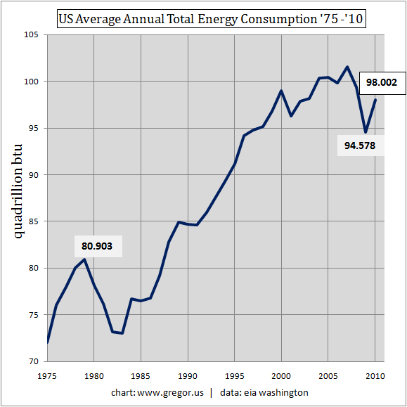 US-Average-Annual-Total-Energy-Consumption-1975-2010.png