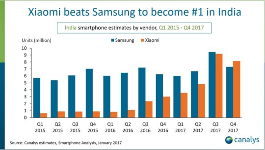 xiaomi-beats-samsung-q4-2017.jpg