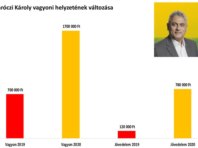 Mennyit ér a becsület? - így változott az áruló képviselők vagyoni helyzete