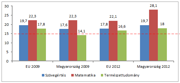 Alulteljesítők-2012-EU-benchmark.png