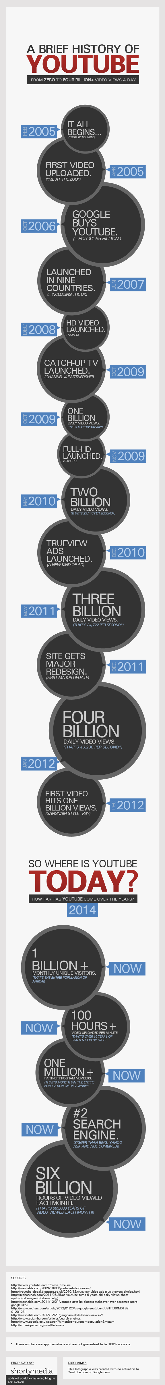 a-brief-history-of-youtube-infographic-shortymedia_updated2014.png