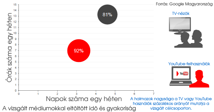 YouTube Vs Tv - Nap és Óra összehasonlítás.png