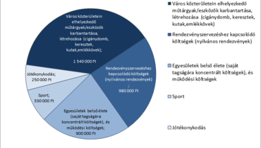 4 millió forintot osztott szét az önkormányzat a  civil szervezeteknek -  Zirc