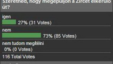 Olvasóink elmondták, hogy szeretnék-e ha megépülne a Zircet elkerülő út