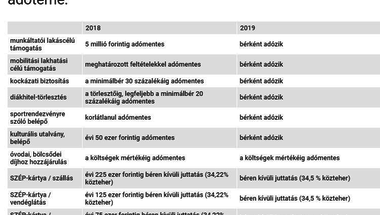 Tudta? - a munkáltatói juttatások adóterheinek változása 2019-ben