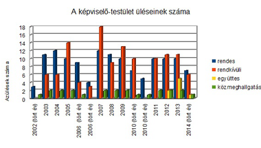Hátraarc - az önkormányzati választások negyedszázada Zircen. 11/2. rész - A képviselő-testület statisztikái