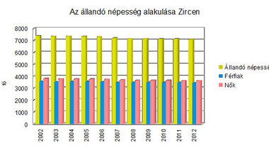 Hátraarc - az önkormányzati választások negyedszázada Zircen. 11/3. rész - Települési statisztikák