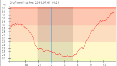 Július 1., hétfő, délután: 34 fok Zircen