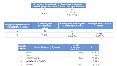 Eredmények Zircen - AZ EURÓPAI PARLAMENT TAGJAINAK 2014. ÉVI VÁLASZTÁSA