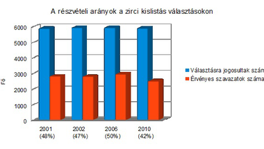 Hátraarc - az önkormányzati választások negyedszázada Zircen. 11/1. rész - Választási statisztikák