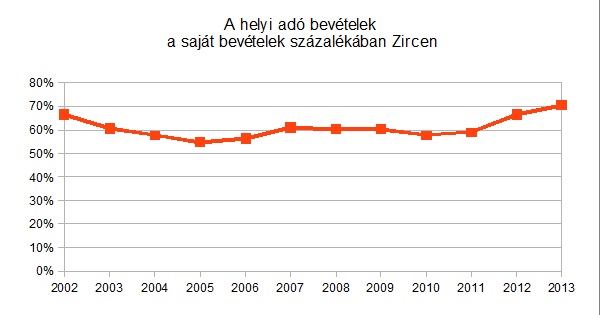 Helyi adó százalékban.jpg