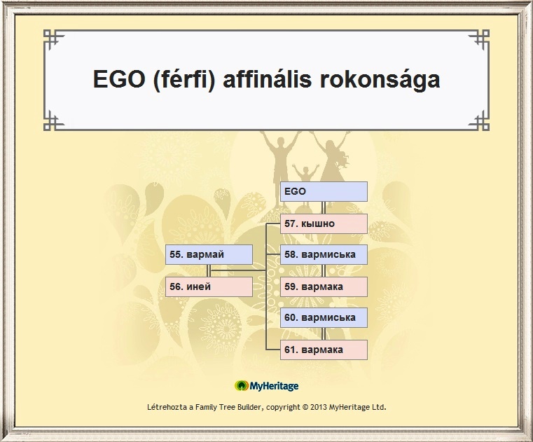 EGO (férfi) affinális rokonsága.JPG