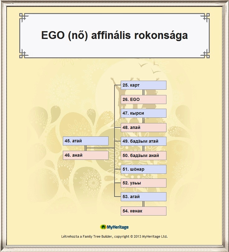 EGO (nő) affinális rokonsága.JPG