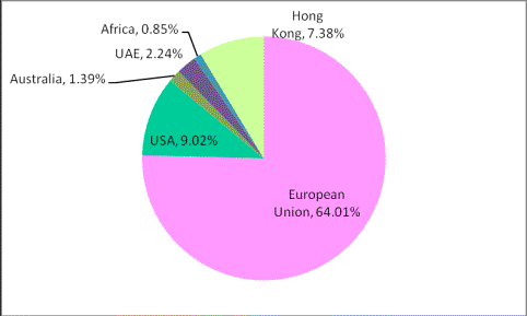 india_bor_export.gif