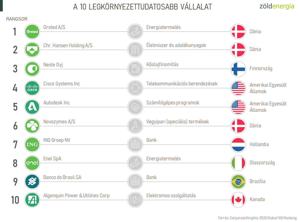 10-legkornyezettudatosabb-vallalat.png