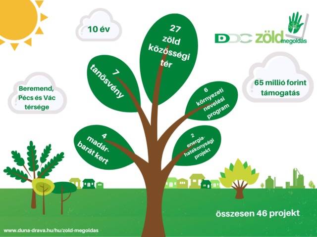 DDC Zöld megoldás